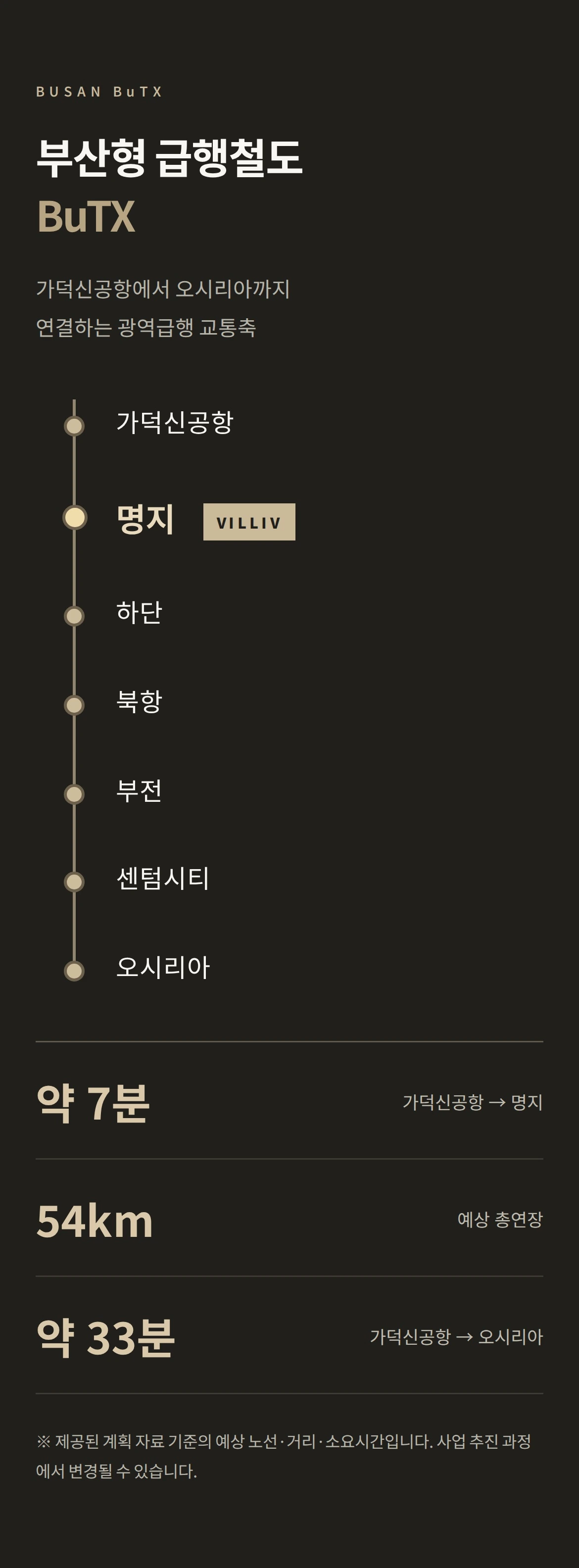 BUSAN BuTX 부산형 급행철도 BuTX 가덕신공항에서 오시리아까지 연결하는 광역급행 교통축 가덕신공항 명지 VILLIV 하단 북항 부전 센텀시티 오시리아 약 7분 가덕신공항 → 명지 54km 예상 총연장 약 33분 가덕신공항 → 오시리아 ※ 제공된 계획 자료 기준의 예상 노선·거리·소요시간입니다. 사업 추진 과정에서 변경될 수 있습니다.